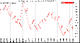 Milwaukee Weather Outdoor Temperature<br>Daily High