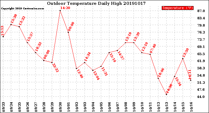 Milwaukee Weather Outdoor Temperature<br>Daily High