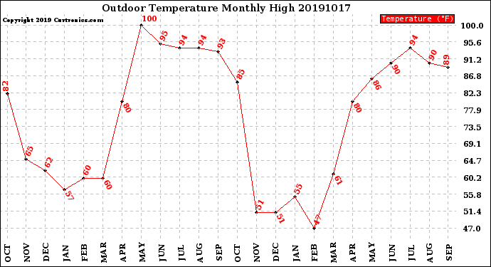 Milwaukee Weather Outdoor Temperature<br>Monthly High