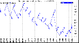 Milwaukee Weather Outdoor Temperature<br>Daily Low