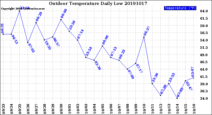 Milwaukee Weather Outdoor Temperature<br>Daily Low