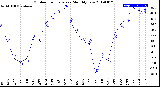 Milwaukee Weather Outdoor Temperature<br>Monthly Low