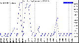 Milwaukee Weather Rain<br>By Day<br>(Inches)