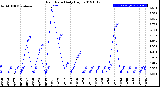 Milwaukee Weather Rain Rate<br>Daily High