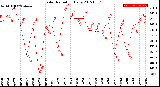 Milwaukee Weather Solar Radiation<br>Daily