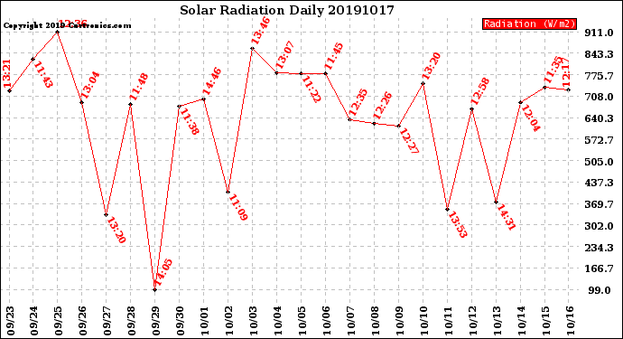 Milwaukee Weather Solar Radiation<br>Daily