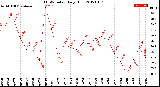 Milwaukee Weather THSW Index<br>Daily High