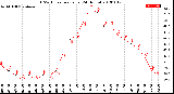 Milwaukee Weather THSW Index<br>per Hour<br>(24 Hours)