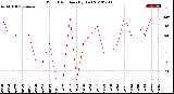 Milwaukee Weather Wind Direction<br>(By Day)