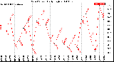 Milwaukee Weather Wind Speed<br>Daily High