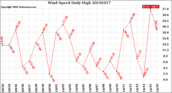 Milwaukee Weather Wind Speed<br>Daily High