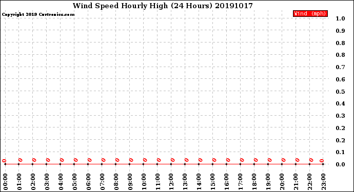 Milwaukee Weather Wind Speed<br>Hourly High<br>(24 Hours)