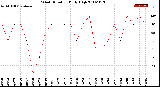 Milwaukee Weather Wind Direction<br>Daily High