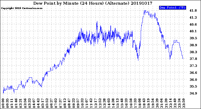 Milwaukee Weather Dew Point<br>by Minute<br>(24 Hours) (Alternate)