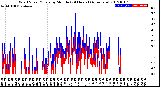 Milwaukee Weather Wind Speed/Gusts<br>by Minute<br>(24 Hours) (Alternate)