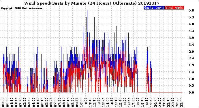 Milwaukee Weather Wind Speed/Gusts<br>by Minute<br>(24 Hours) (Alternate)