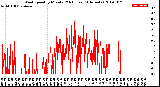 Milwaukee Weather Wind Speed<br>by Minute<br>(24 Hours) (Alternate)