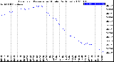 Milwaukee Weather Barometric Pressure<br>per Minute<br>(24 Hours)