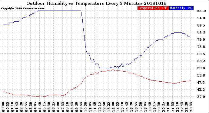 Milwaukee Weather Outdoor Humidity<br>vs Temperature<br>Every 5 Minutes