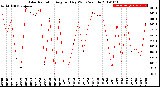 Milwaukee Weather Solar Radiation<br>Avg per Day W/m2/minute