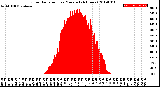 Milwaukee Weather Solar Radiation<br>per Minute<br>(24 Hours)