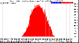 Milwaukee Weather Solar Radiation<br>& Day Average<br>per Minute<br>(Today)