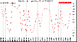 Milwaukee Weather Solar Radiation<br>per Day KW/m2