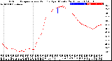 Milwaukee Weather Outdoor Temperature<br>vs Wind Chill<br>per Minute<br>(24 Hours)