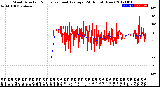 Milwaukee Weather Wind Direction<br>Normalized and Average<br>(24 Hours) (New)