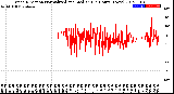 Milwaukee Weather Wind Direction<br>Normalized and Median<br>(24 Hours) (New)