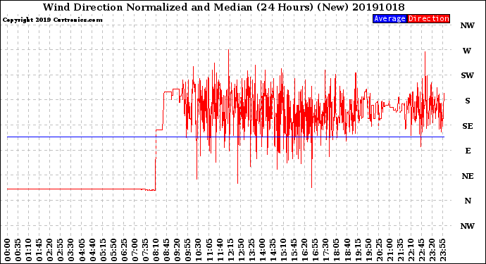 Milwaukee Weather Wind Direction<br>Normalized and Median<br>(24 Hours) (New)