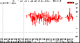 Milwaukee Weather Wind Direction<br>Normalized<br>(24 Hours) (New)