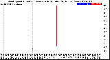 Milwaukee Weather Wind Speed<br>Actual and Average<br>by Minute<br>(24 Hours) (New)