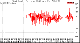 Milwaukee Weather Wind Direction<br>Normalized<br>(24 Hours) (Old)