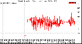 Milwaukee Weather Wind Direction<br>(24 Hours) (Raw)