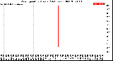 Milwaukee Weather Wind Speed<br>by Minute<br>(24 Hours) (Old)