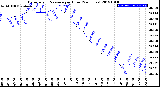 Milwaukee Weather Barometric Pressure<br>per Hour<br>(24 Hours)