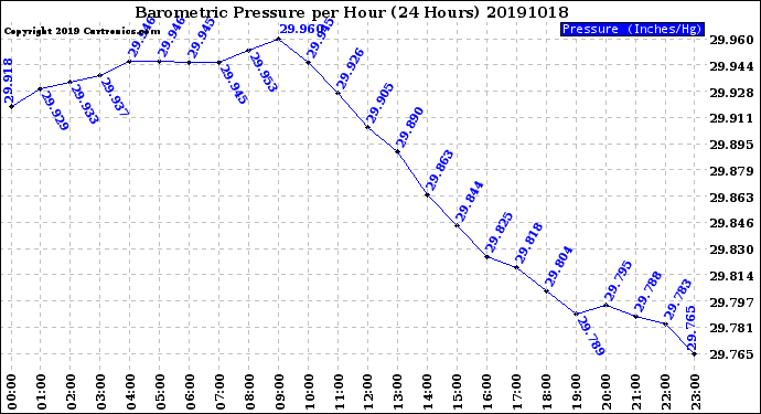 Milwaukee Weather Barometric Pressure<br>per Hour<br>(24 Hours)