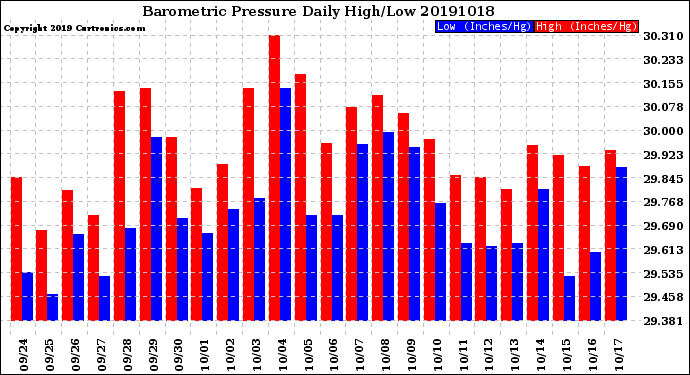 Milwaukee Weather Barometric Pressure<br>Daily High/Low