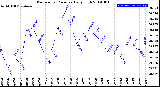 Milwaukee Weather Barometric Pressure<br>Daily High