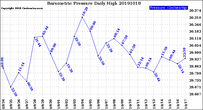 Milwaukee Weather Barometric Pressure<br>Daily High