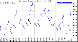 Milwaukee Weather Barometric Pressure<br>Daily Low