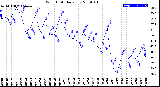 Milwaukee Weather Wind Chill<br>Daily Low