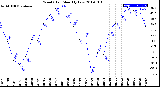 Milwaukee Weather Wind Chill<br>Monthly Low