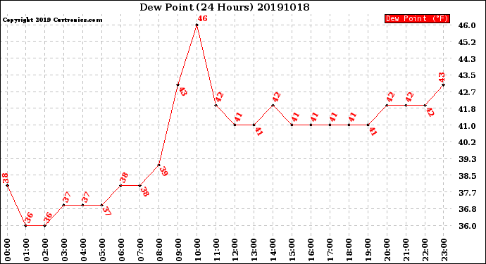 Milwaukee Weather Dew Point<br>(24 Hours)