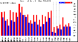 Milwaukee Weather Dew Point<br>Daily High/Low