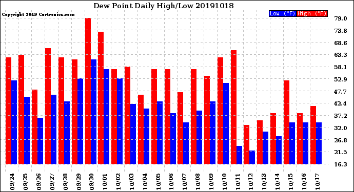 Milwaukee Weather Dew Point<br>Daily High/Low