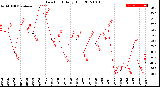 Milwaukee Weather Dew Point<br>Daily High