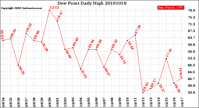 Milwaukee Weather Dew Point<br>Daily High