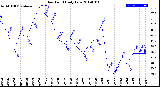 Milwaukee Weather Dew Point<br>Daily Low